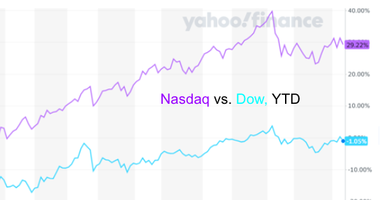 Yahoo finance chart Nasdaq vs. DOW